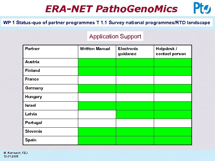 ERA-NET Patho. Geno. Mics WP 1 Status-quo of partner programmes T 1. 1 Survey