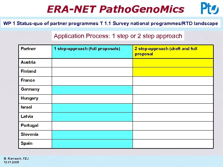 ERA-NET Patho. Geno. Mics WP 1 Status-quo of partner programmes T 1. 1 Survey