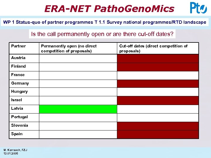 ERA-NET Patho. Geno. Mics WP 1 Status-quo of partner programmes T 1. 1 Survey