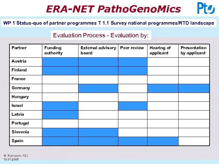 ERA-NET Patho. Geno. Mics WP 1 Status-quo of partner programmes T 1. 1 Survey
