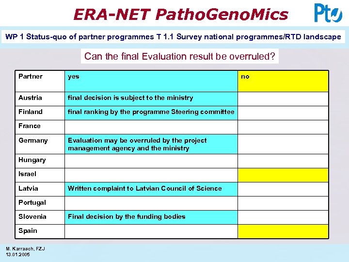 ERA-NET Patho. Geno. Mics WP 1 Status-quo of partner programmes T 1. 1 Survey