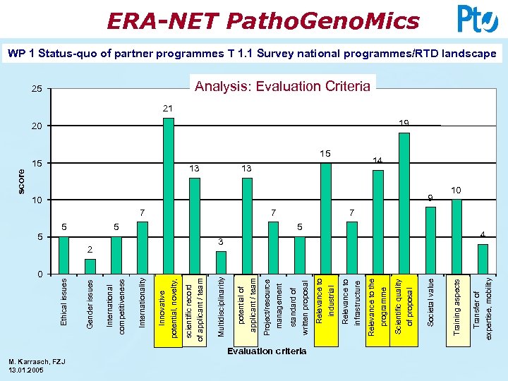 0 M. Karrasch, FZJ 13. 01. 2005 Evaluation criteria 3 expertise, mobility 5 Transfer