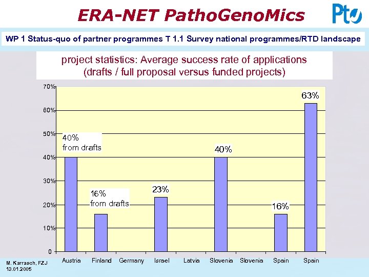 ERA-NET Patho. Geno. Mics WP 1 Status-quo of partner programmes T 1. 1 Survey