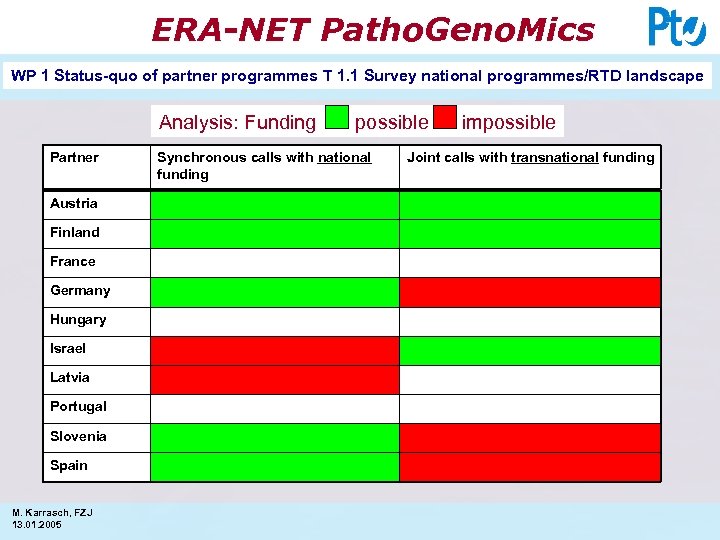 ERA-NET Patho. Geno. Mics WP 1 Status-quo of partner programmes T 1. 1 Survey