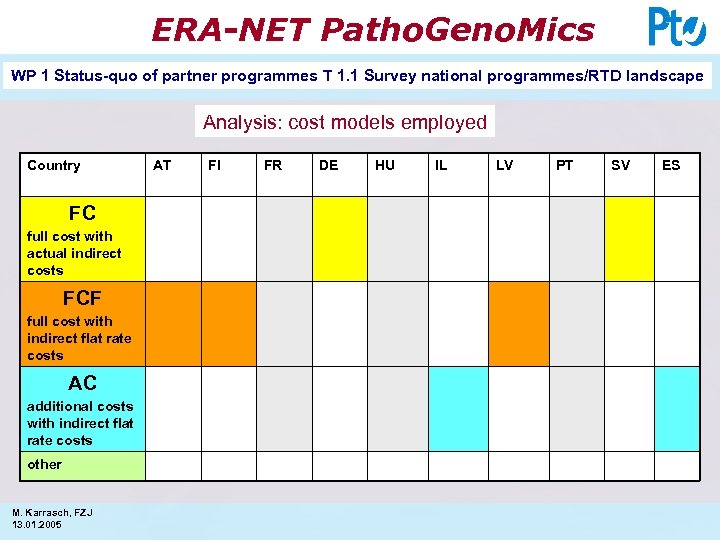 ERA-NET Patho. Geno. Mics WP 1 Status-quo of partner programmes T 1. 1 Survey