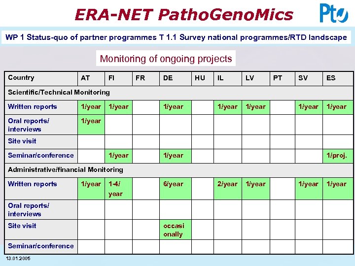 ERA-NET Patho. Geno. Mics WP 1 Status-quo of partner programmes T 1. 1 Survey