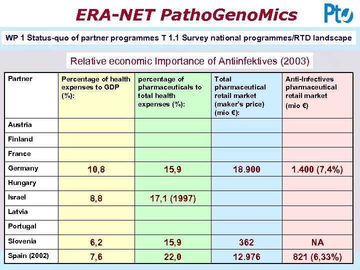 ERA-NET Patho. Geno. Mics WP 1 Status-quo of partner programmes T 1. 1 Survey