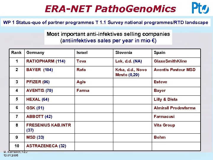 ERA-NET Patho. Geno. Mics WP 1 Status-quo of partner programmes T 1. 1 Survey
