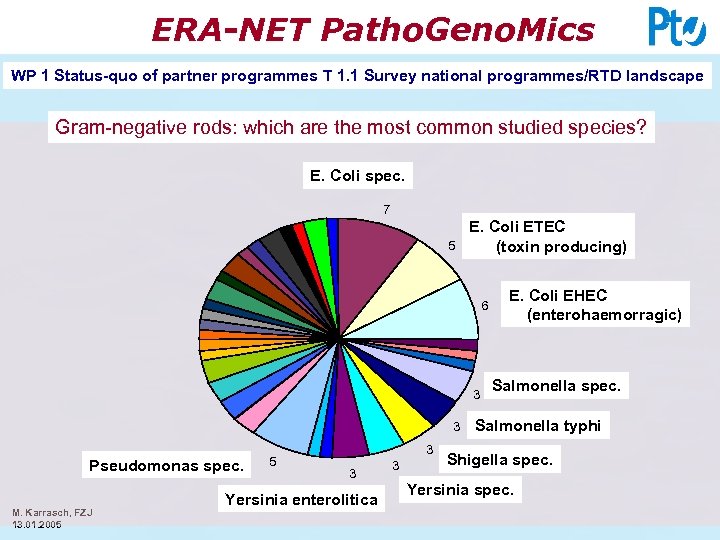 ERA-NET Patho. Geno. Mics WP 1 Status-quo of partner programmes T 1. 1 Survey