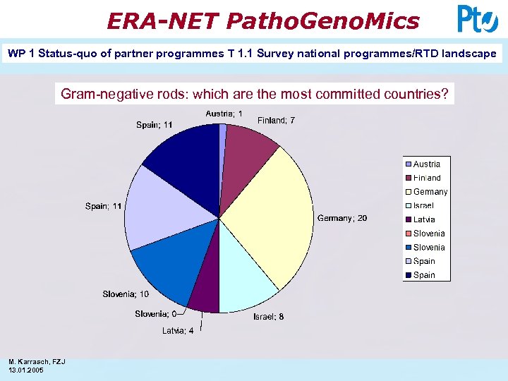 ERA-NET Patho. Geno. Mics WP 1 Status-quo of partner programmes T 1. 1 Survey