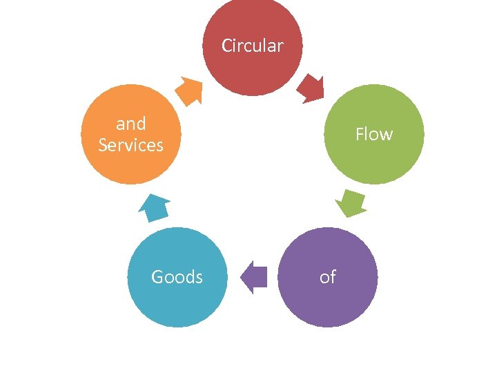Circular and Services Goods Flow of 