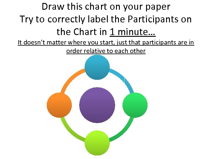 Draw this chart on your paper Try to correctly label the Participants on the