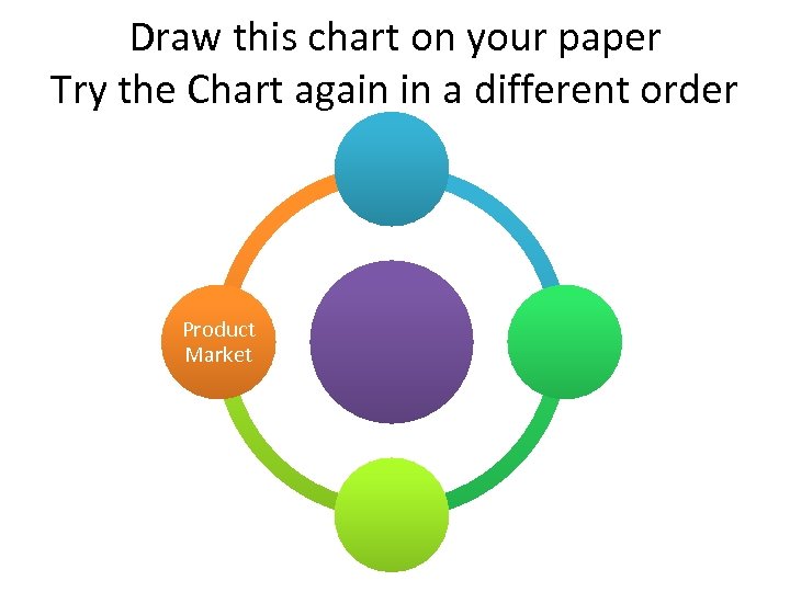 Draw this chart on your paper Try the Chart again in a different order