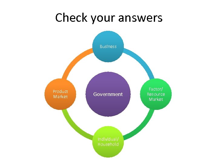 Check your answers Business Product Market Government Individual/ Household Factor/ Resource Market 