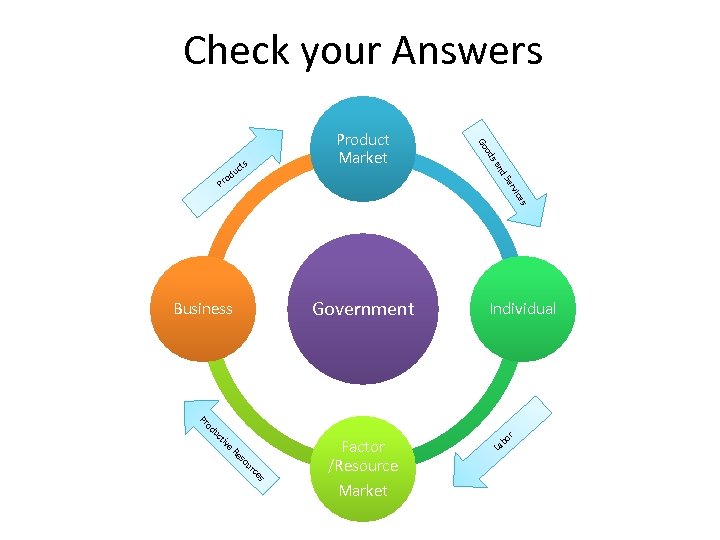 Check your Answers d an Se cts du o Pr s od Go Product