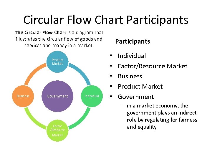 Circular Flow Chart Participants The Circular Flow Chart is a diagram that illustrates the