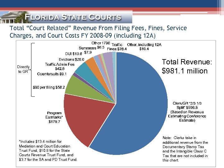 Total “Court Related” Revenue From Filing Fees, Fines, Service Charges, and Court Costs FY