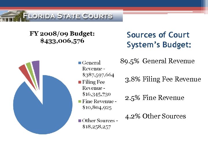 Sources of Court System’s Budget: 89. 5% General Revenue 3. 8% Filing Fee Revenue