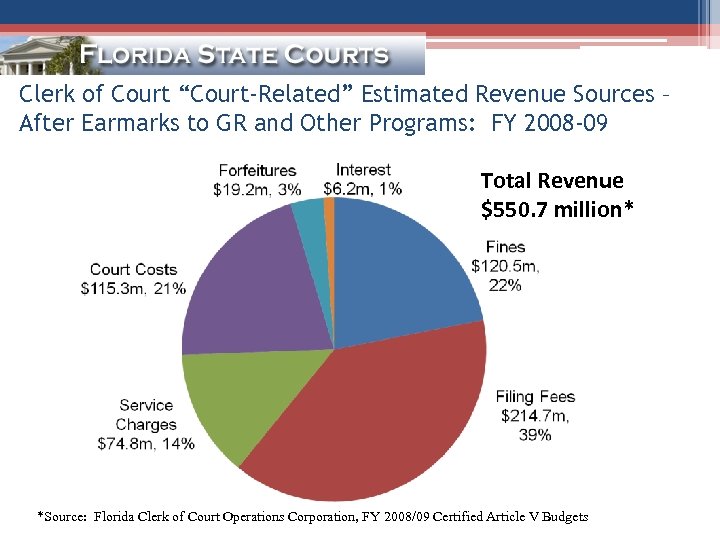 Clerk of Court “Court-Related” Estimated Revenue Sources – After Earmarks to GR and Other