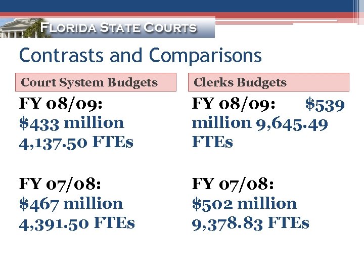 Contrasts and Comparisons Court System Budgets Clerks Budgets FY 08/09: $433 million 4, 137.