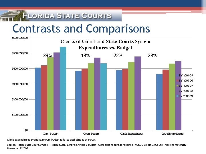 Contrasts and Comparisons $600, 000 $500, 000 Clerks of Court and State Courts System