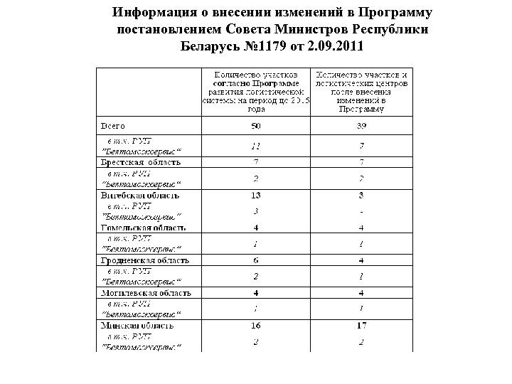 Информация о внесении изменений в Программу постановлением Совета Министров Республики Беларусь № 1179 от