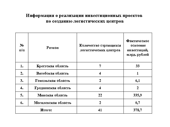 Информация о реализации инвестиционных проектов по созданию логистических центров № п/п Регион Количество строящихся