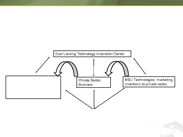 East Lansing Technology Innovation Center Private Sector Business MSU Technologies: marketing inventions to private