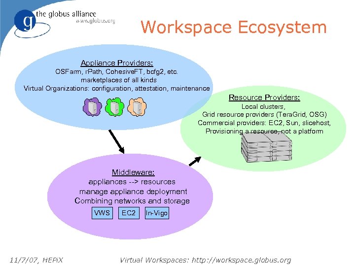 Workspace Ecosystem Appliance Providers: OSFarm, r. Path, Cohesive. FT, bcfg 2, etc. marketplaces of