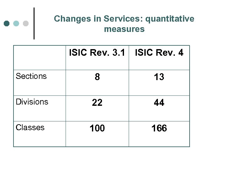 Changes in Services: quantitative measures ISIC Rev. 3. 1 ISIC Rev. 4 Sections 8