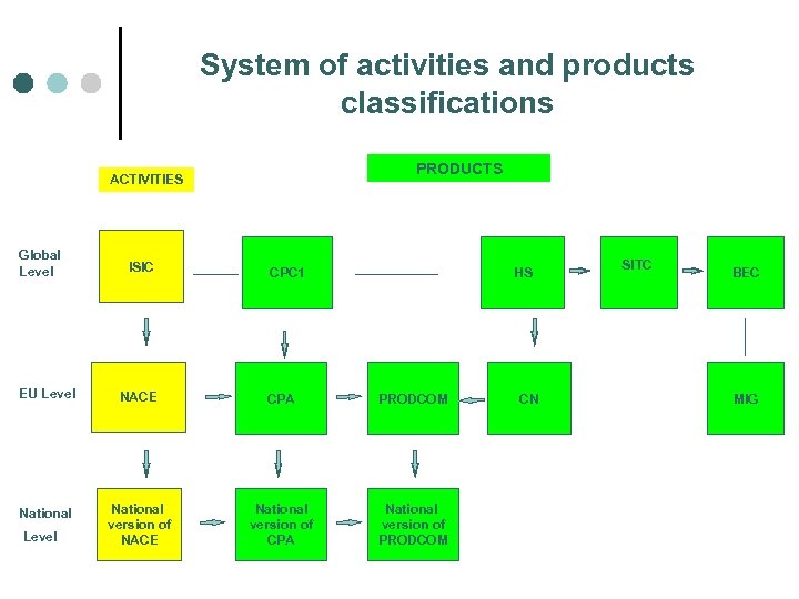 System of activities and products classifications PRODUCTS ACTIVITIES Global Level ISIC CPC 1 HS