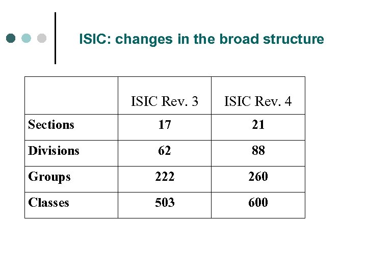 ISIC: changes in the broad structure ISIC Rev. 3 ISIC Rev. 4 Sections 17