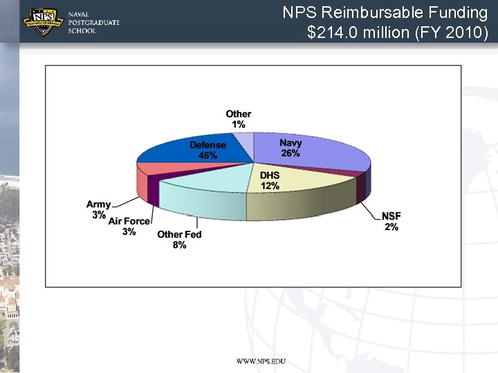 NPS Reimbursable Funding $214. 0 million (FY 2010) 