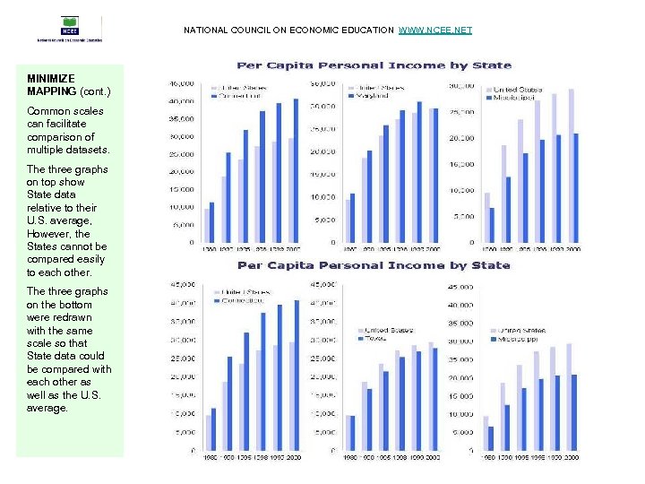 NATIONAL COUNCIL ON ECONOMIC EDUCATION WWW. NCEE. NET MINIMIZE MAPPING (cont. ) Common scales