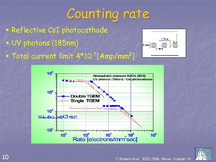 Counting rate § Reflective Cs. I photocathode § UV photons (185 nm) § Total