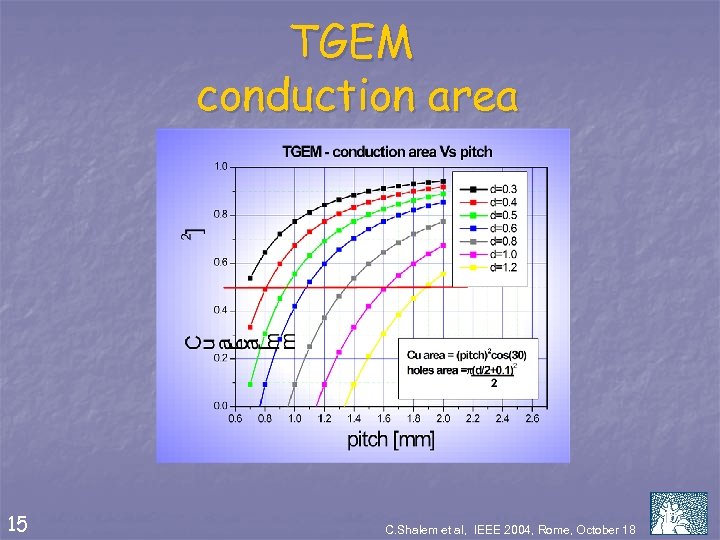 TGEM conduction area 15 C. Shalem et al, IEEE 2004, Rome, October 18 16