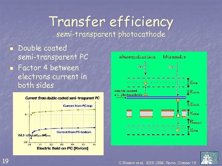 Transfer efficiency semi-transparent photocathode n n 19 Double coated semi-transparent PC Factor 4 between