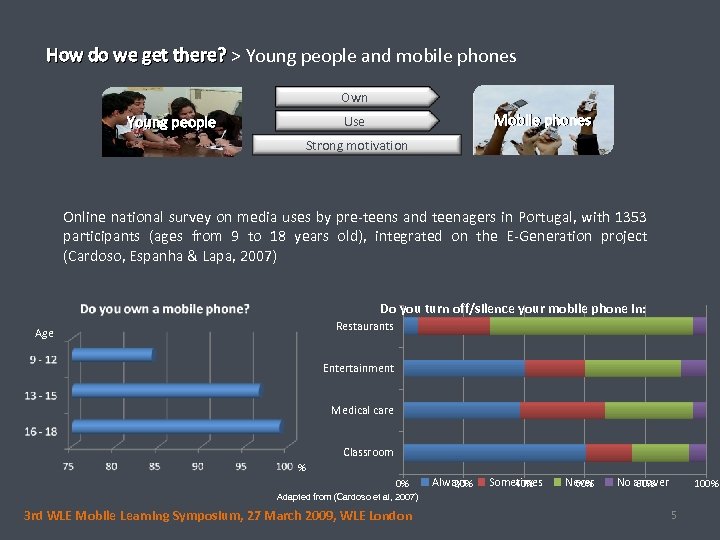 How do we get there? > Young people and mobile phones Own Young people