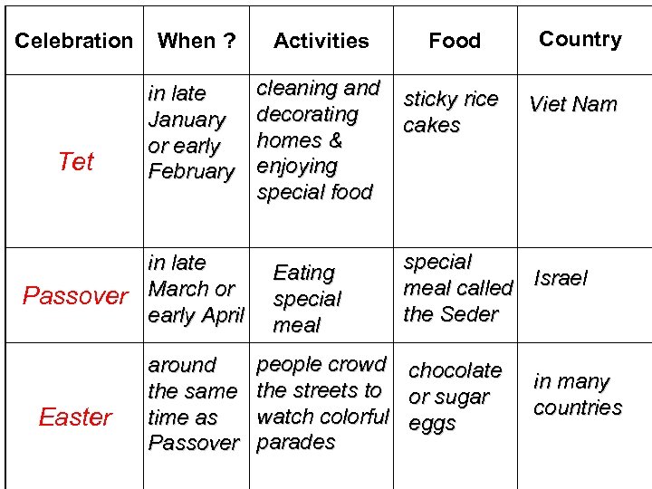 Celebration When ? Activities Food cleaning and decorating homes & enjoying special food sticky