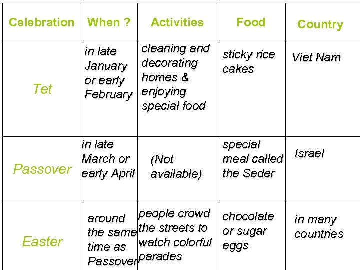 Celebration When ? Activities Food cleaning and decorating homes & enjoying special food sticky