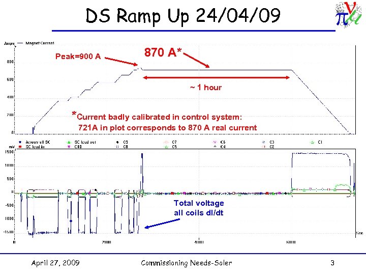 DS Ramp Up 24/04/09 Peak=900 A 870 A* ~ 1 hour *Current badly calibrated
