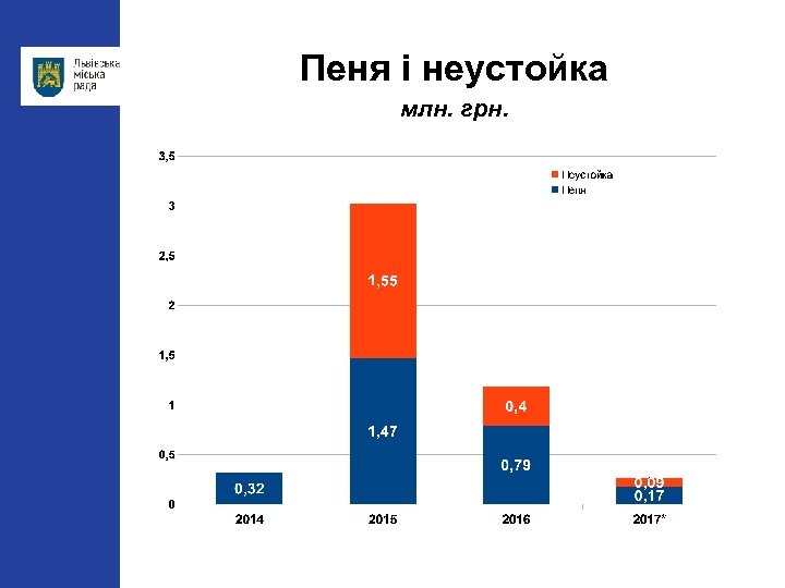 Пеня і неустойка млн. грн. 