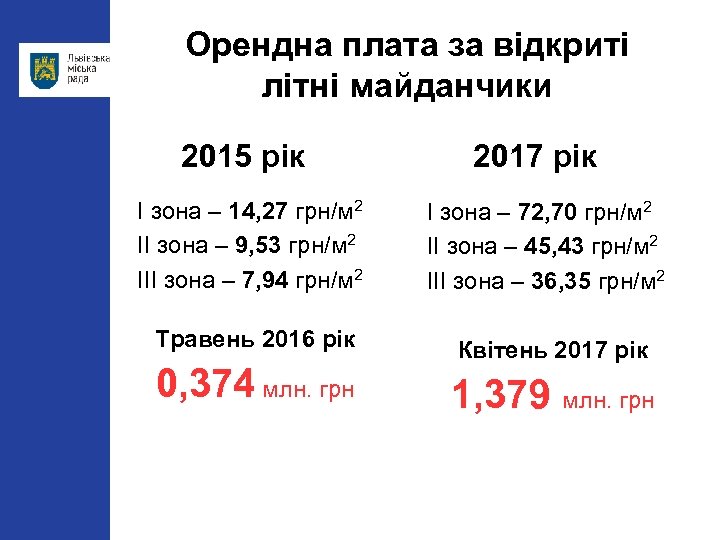 Орендна плата за відкриті літні майданчики 2015 рік 2017 рік I зона – 14,