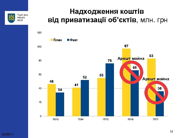 Надходження коштів від приватизації об’єктів, млн. грн Арешт майна 04/06/17 14 