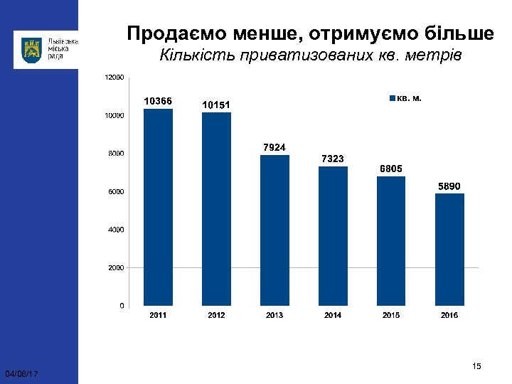 Продаємо менше, отримуємо більше Кількість приватизованих кв. метрів 04/06/17 15 