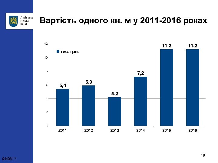 Вартість одного кв. м у 2011 -2016 роках 04/06/17 16 