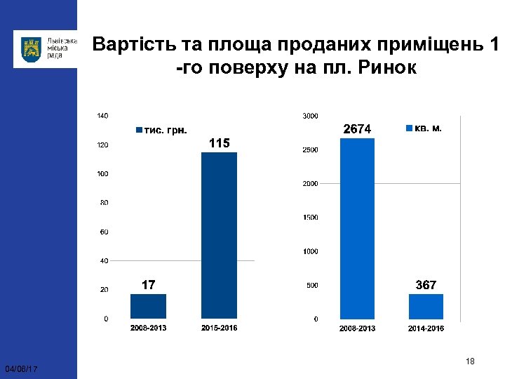 Вартість та площа проданих приміщень 1 -го поверху на пл. Ринок 04/06/17 18 