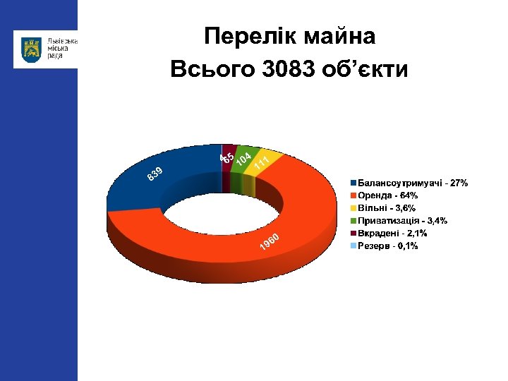 Перелік майна Всього 3083 об’єкти 