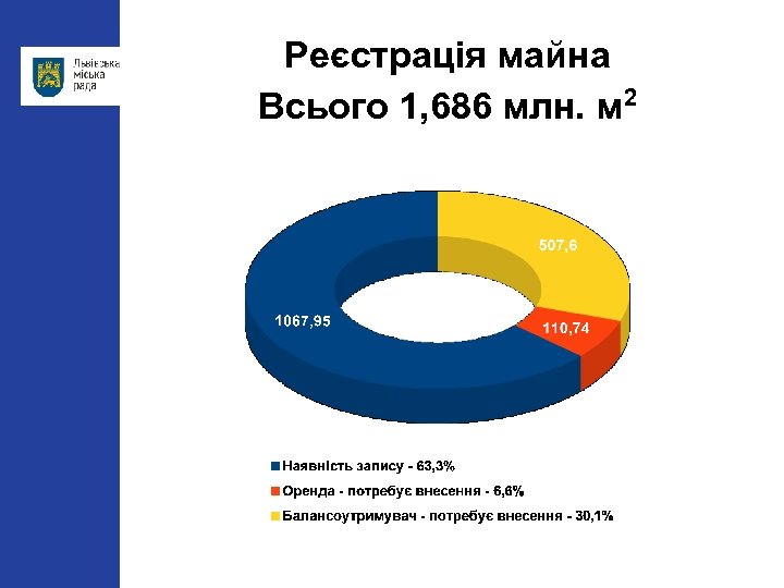 Реєстрація майна Всього 1, 686 млн. м 2 