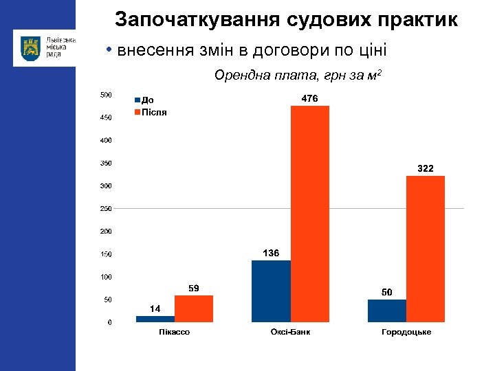 Започаткування судових практик • внесення змін в договори по ціні Орендна плата, грн за